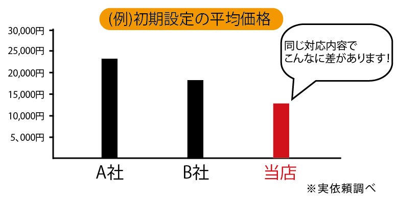 初期設定の他店との価格の差の画像